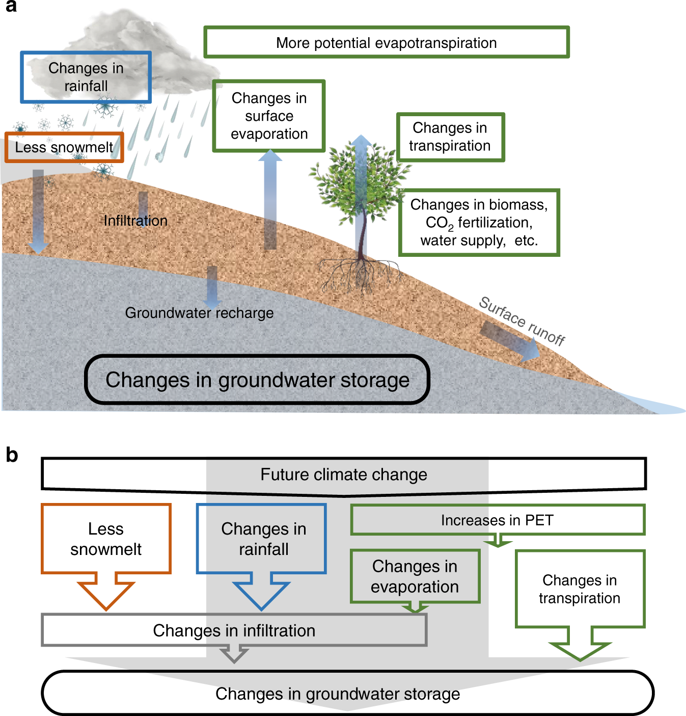 Divergent effects of climate change on future groundwater availability in  key mid-latitude aquifers | Nature Communications