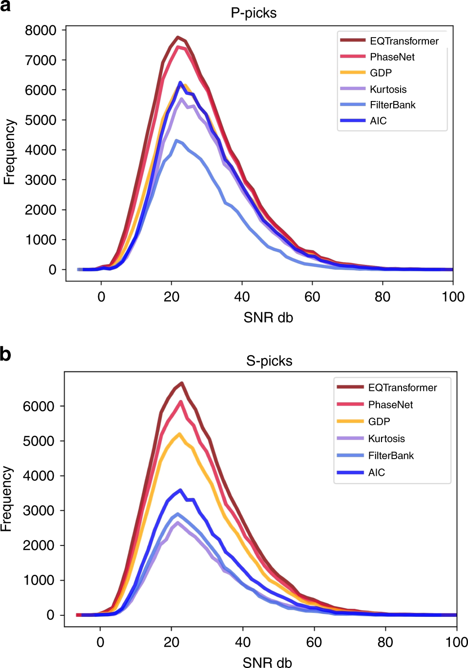 Fig. 7: Phase picking performance as a function of noise level.