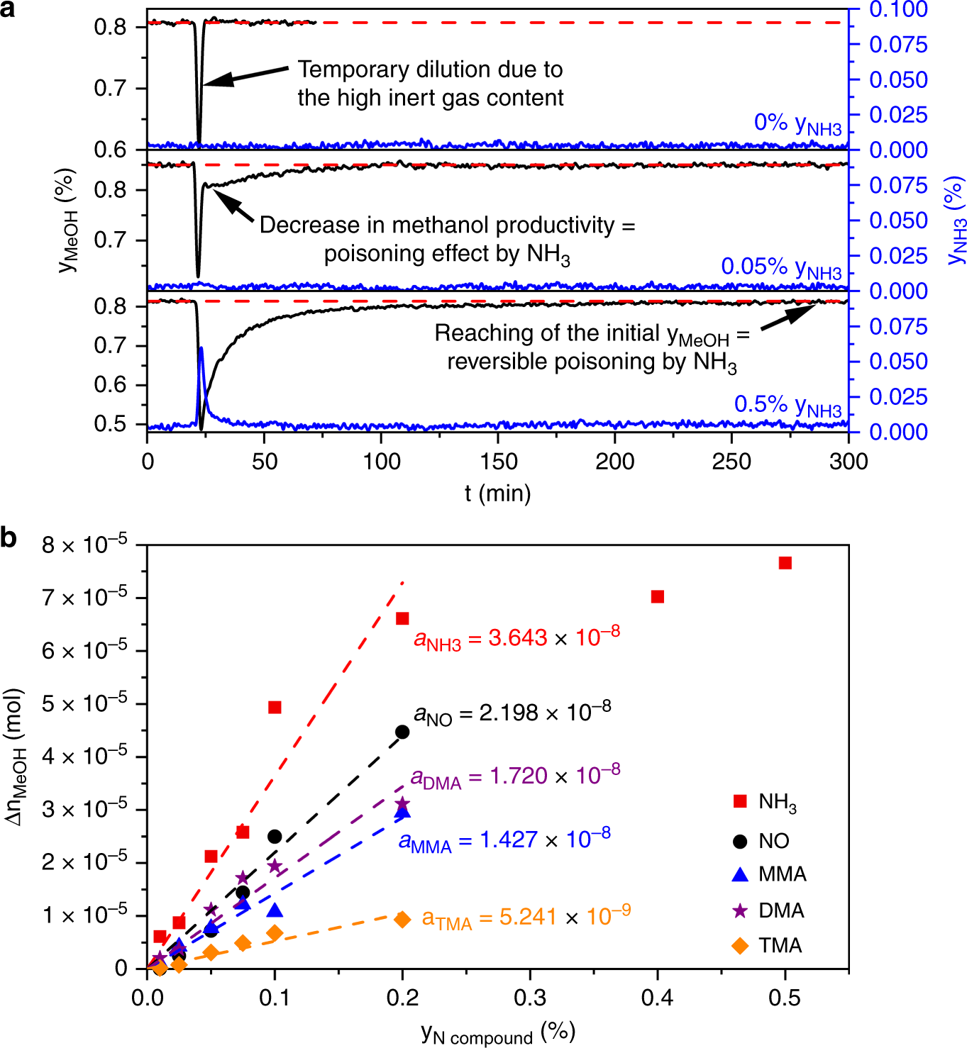 PDF) Methanol Synthesis from Industrial CO2 Sources: A