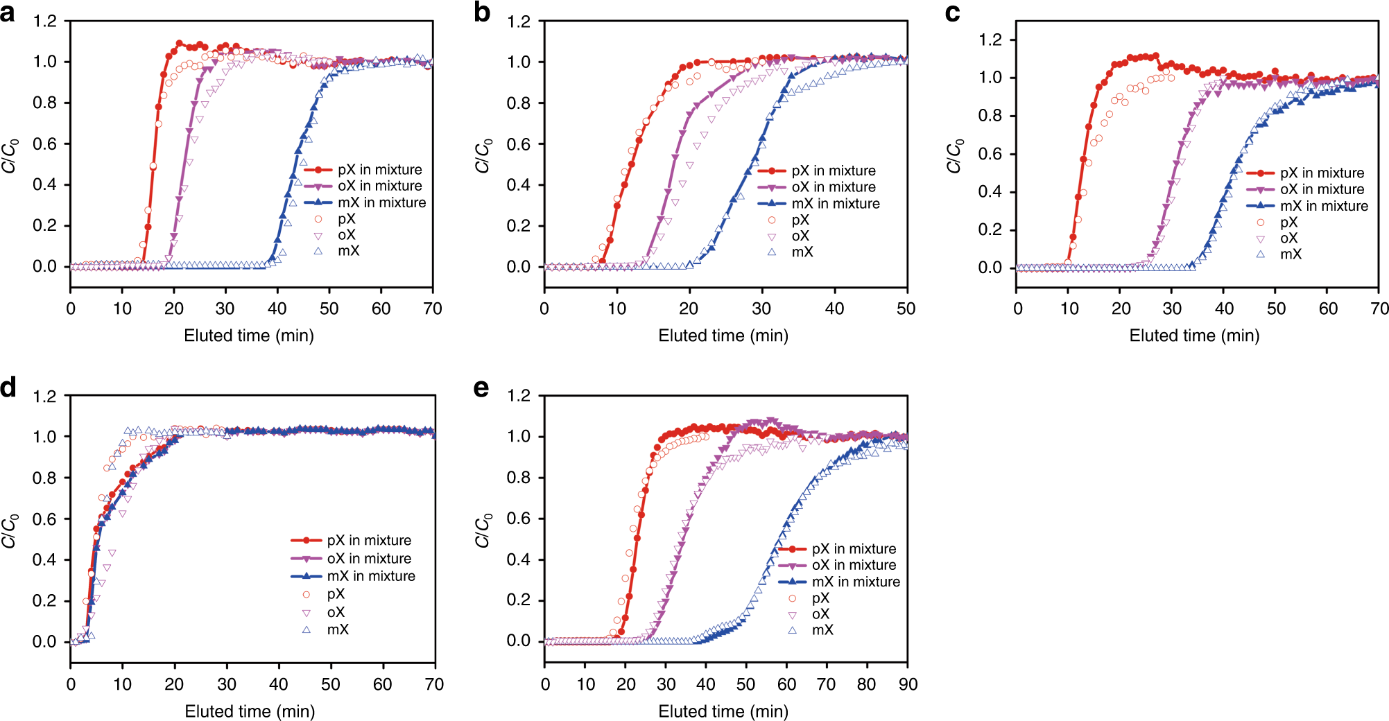 Fig. 3: Ternary breakthrough curves for equimolar mixtures of mixture of o-, m- and p-xylene in different columns.