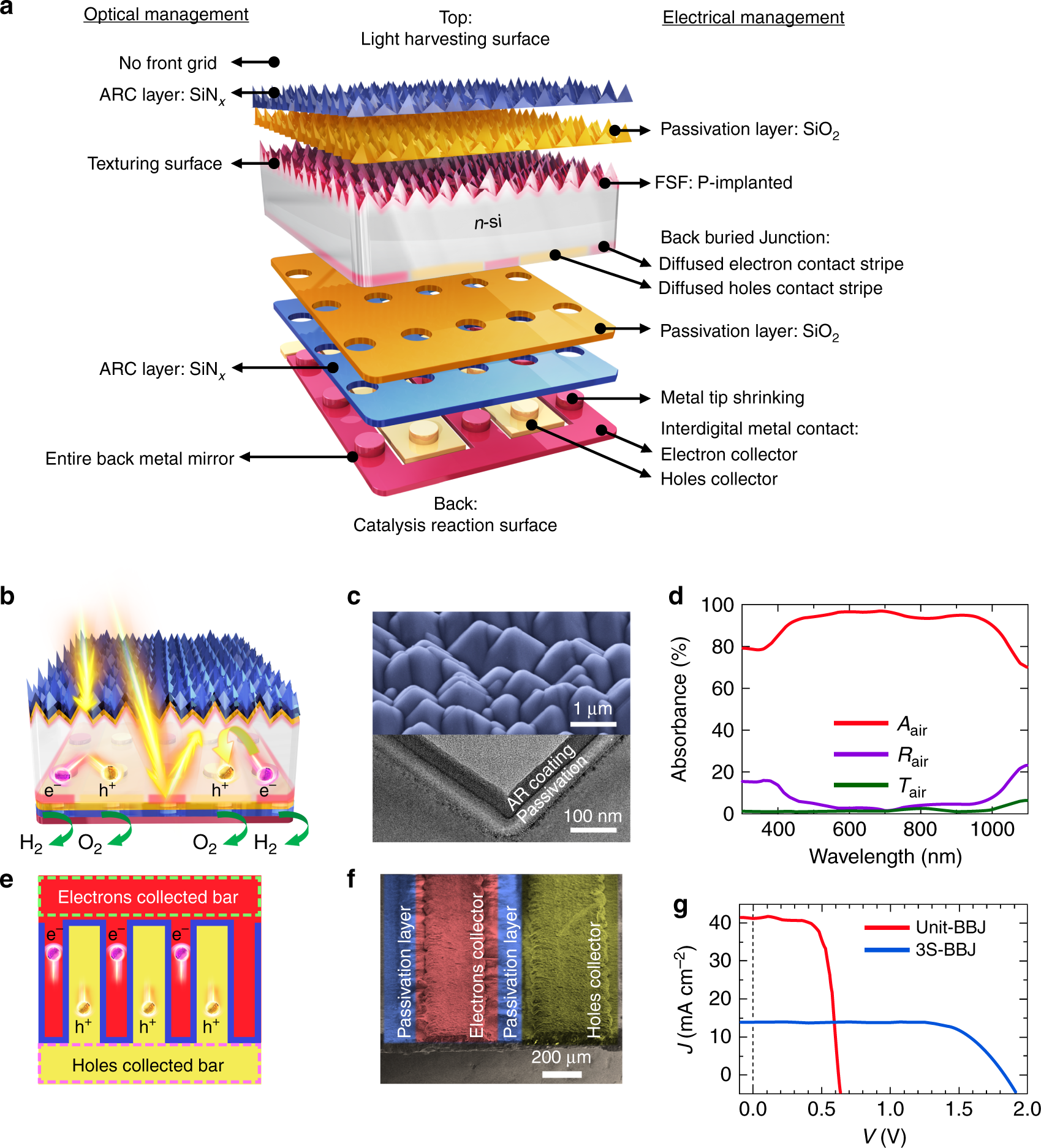 Spontaneous solar water splitting with decoupling of light absorption and  electrocatalysis using silicon back-buried junction | Nature Communications