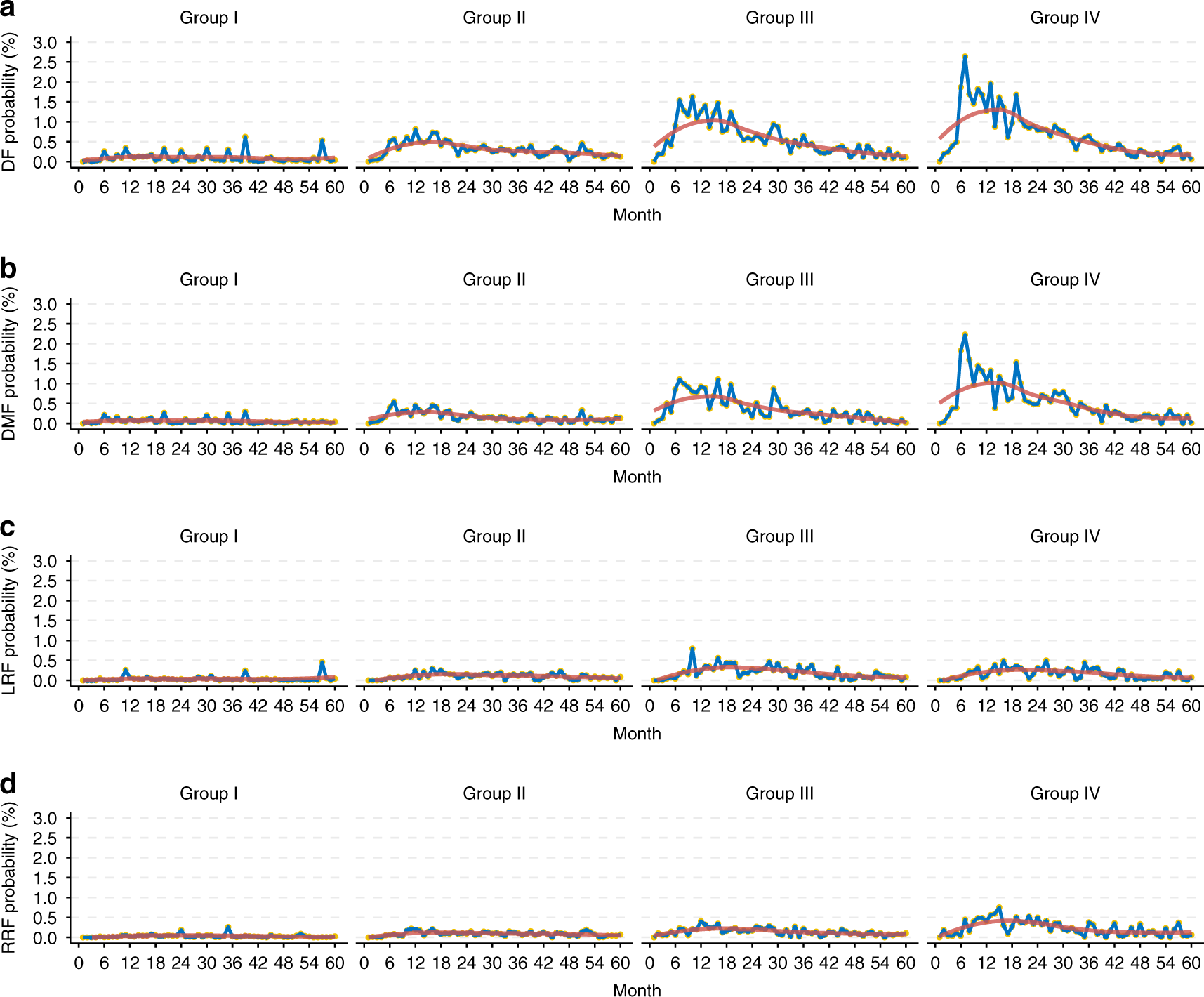 Fig. 2: Time-specific occurrence probabilities of different staging groups in nasopharyngeal carcinoma patients.