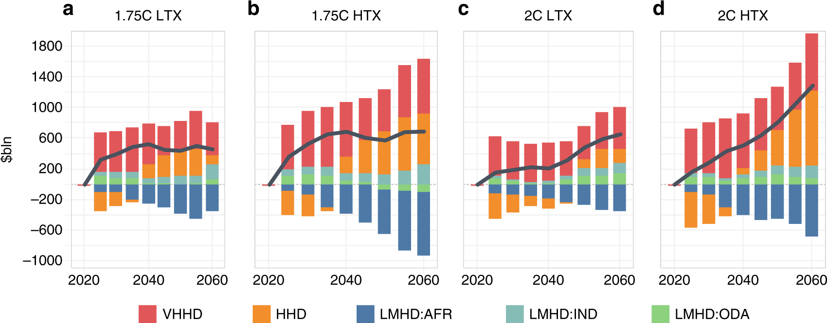 Fig. 2: Change in regional energy system costs and commodity trade costs under 1.75 and 2 °C HDI-based redistributed cases relative to optimal cases, 2020–2060.