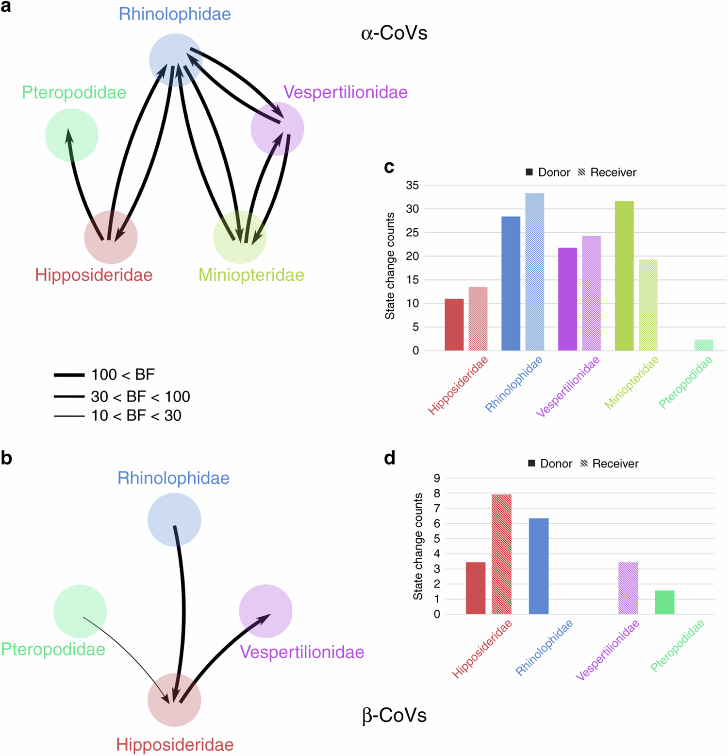 Fig. 4: Inter-family host switches.