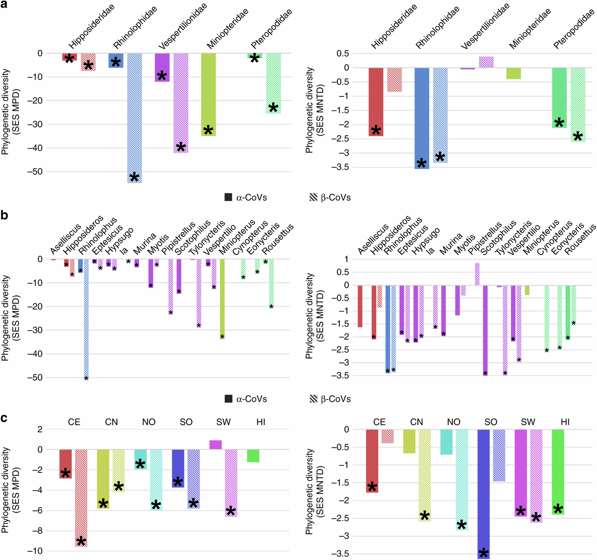 Fig. 7: Phylogenetic diversity.