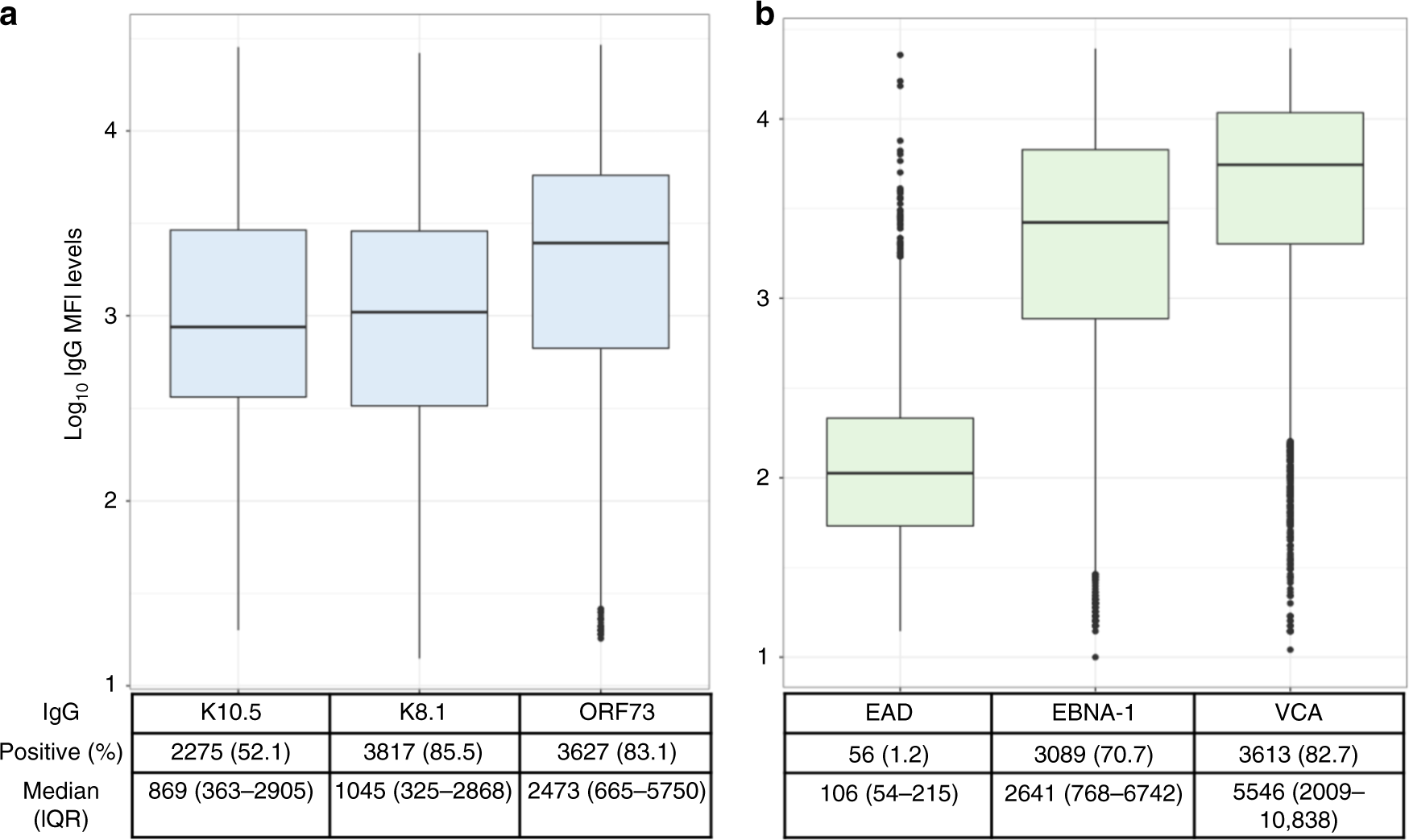 Fig. 1: Inter-individual variability in IgG antibody responses to KSHV and EBV (n = 4365 individuals).