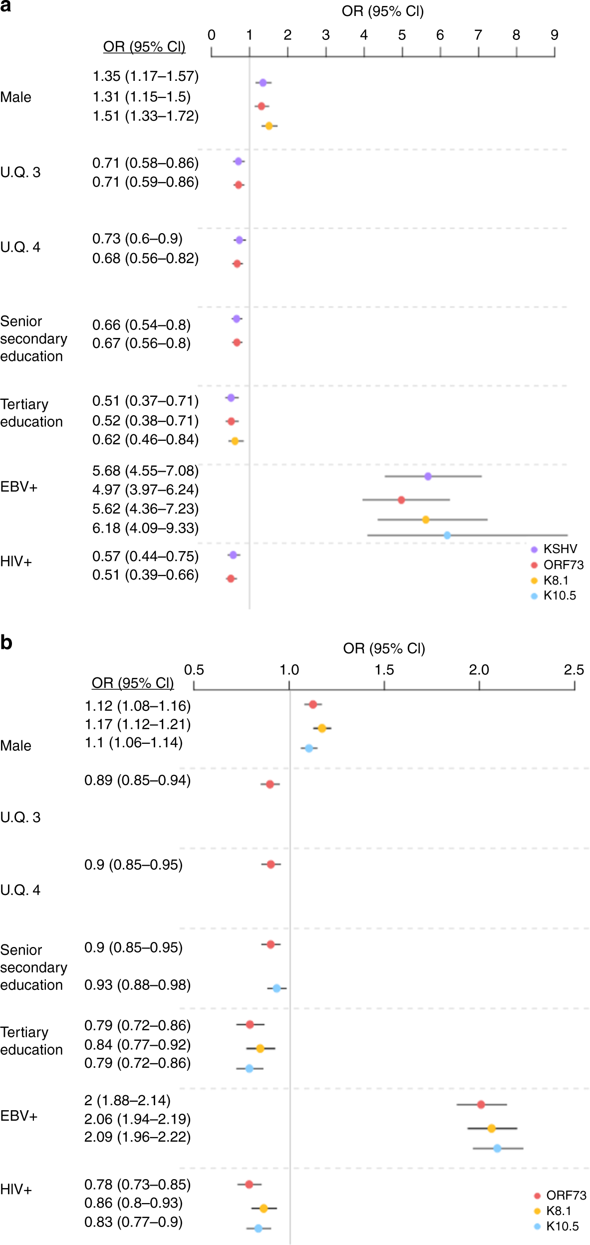 Fig. 2: Predictors of KSHV IgG antibody response.
