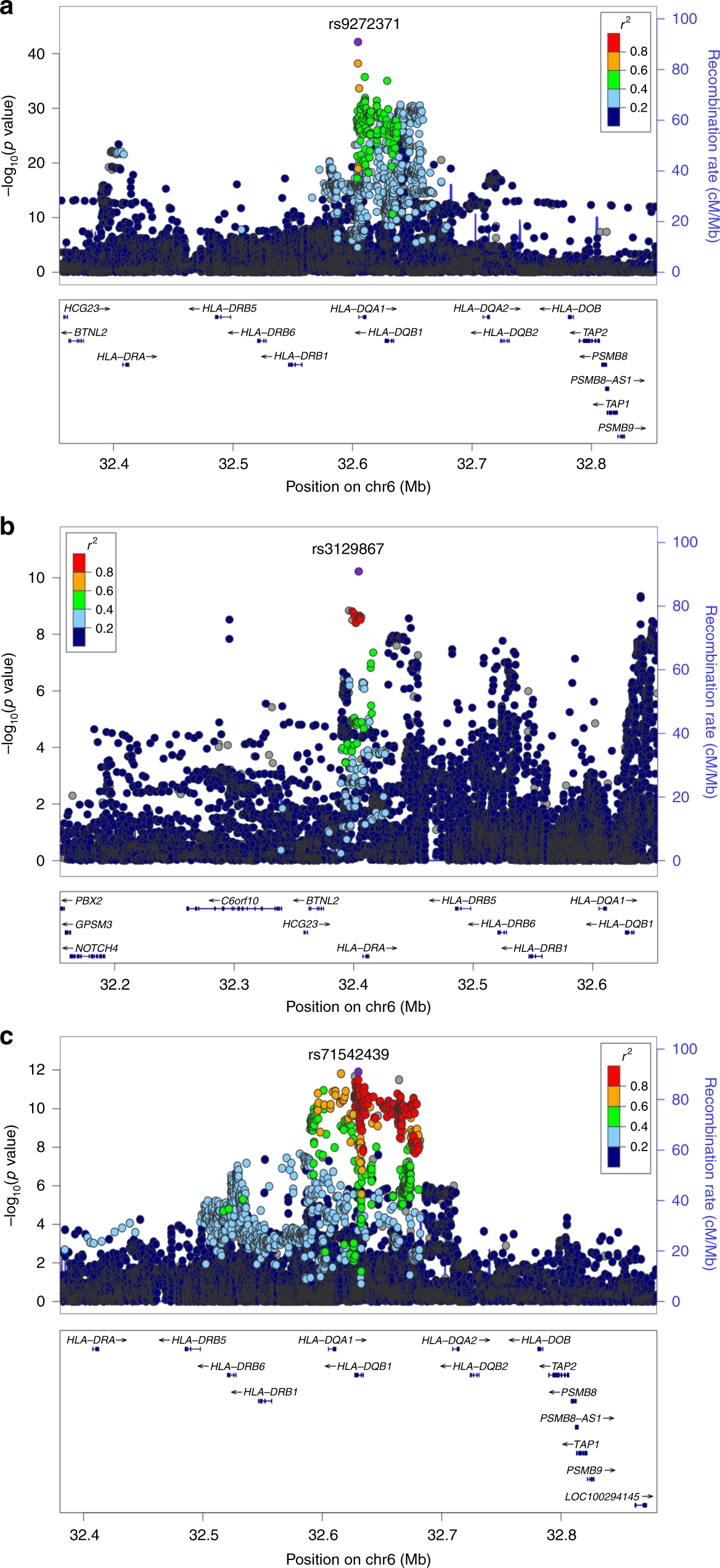 Fig. 5: Regional association plots for lead SNPs associated with anti-EBV IgG levels (p < 1 × 10−8), n = 4365 individuals.