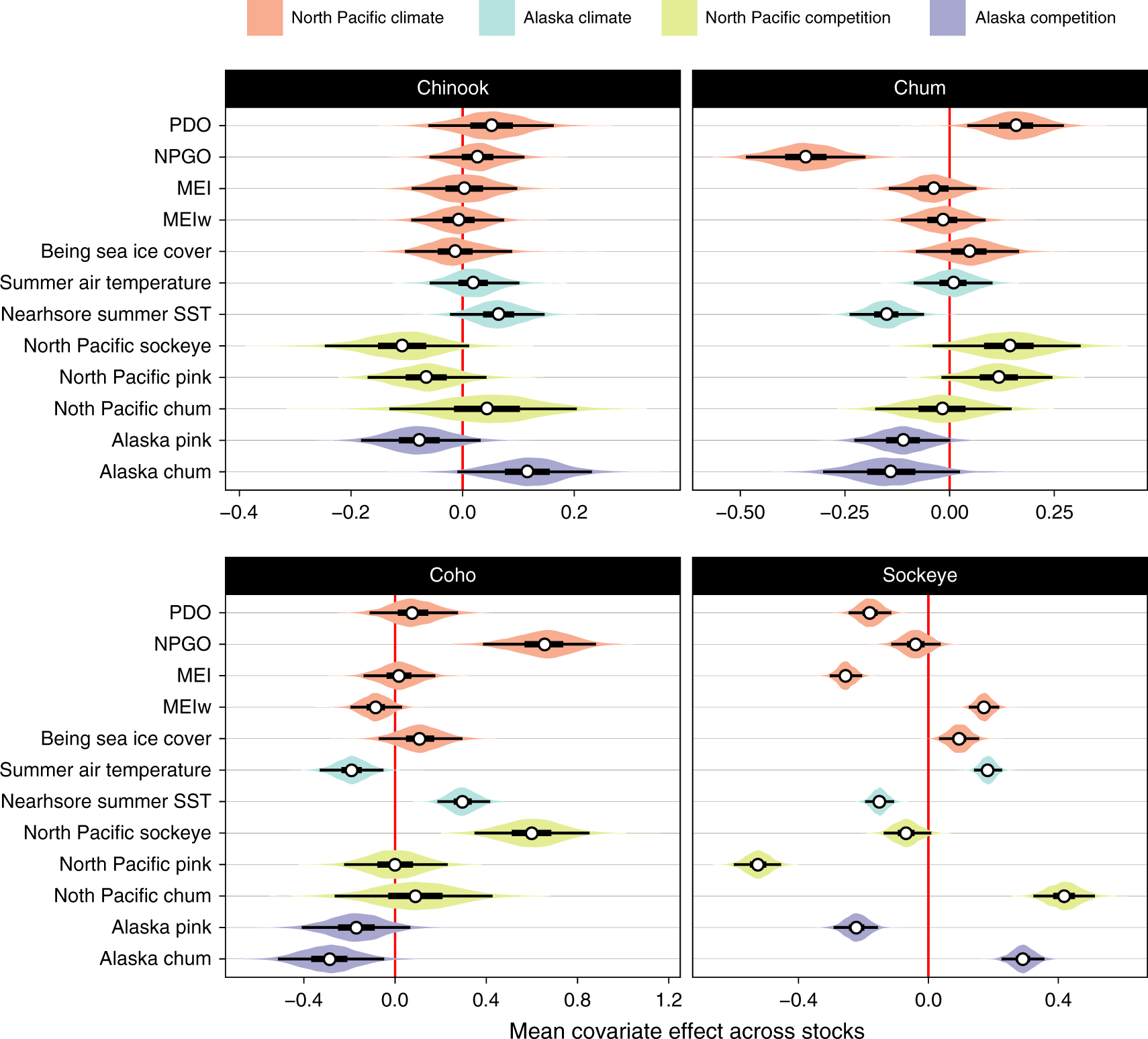 Fig. 4: Climate and competition influence salmon body size.