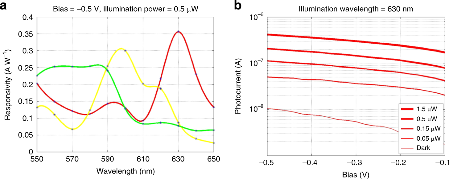 Fig. 4: Performance characteristics of CMOS color sensors based on anti-Hermitian metasurfaces.