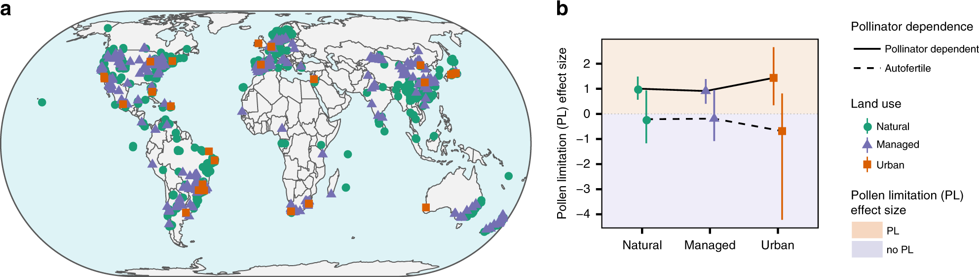 Fig. 1: The global distribution of data from the GloPL database (a) and an interaction plot showing the interaction between land use and pollinator dependence in respect to the effect size of pollen limitation (PL) (b).