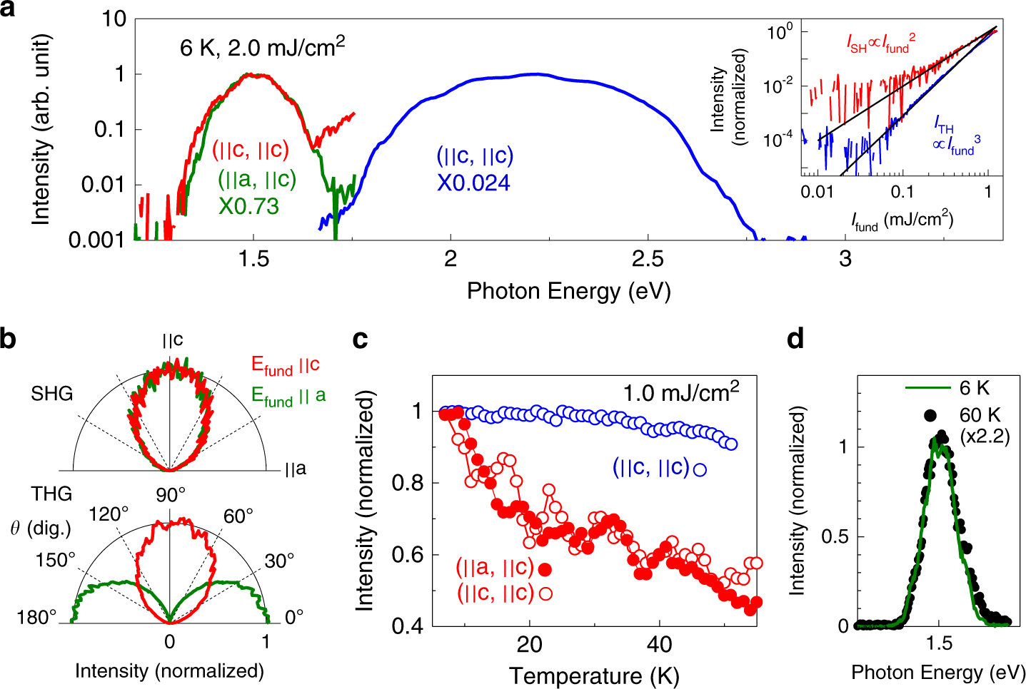 Fig. 2: SHG and THG spectra of κ-(BEDT–TTF)2Cu[N(CN)2]Br, and their polarization and temperature dependences.