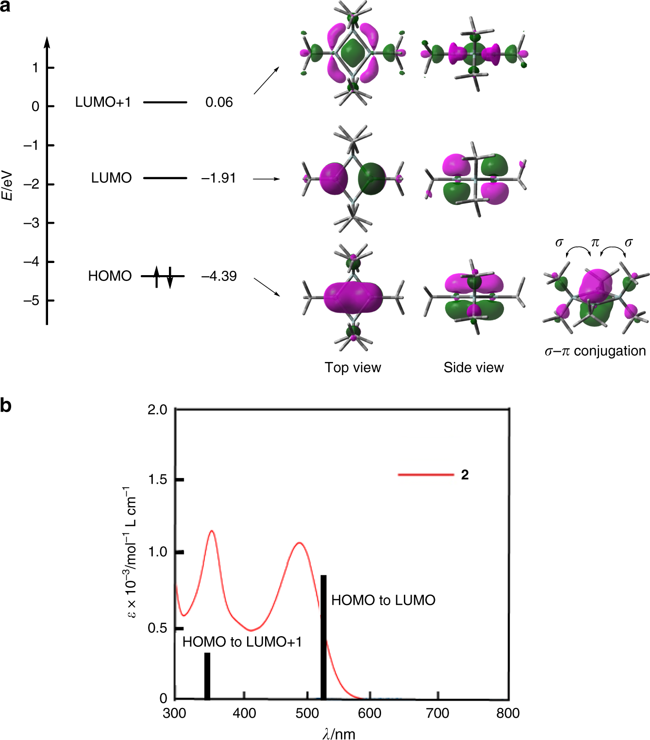 Fig. 2: Electronic properties of 2.