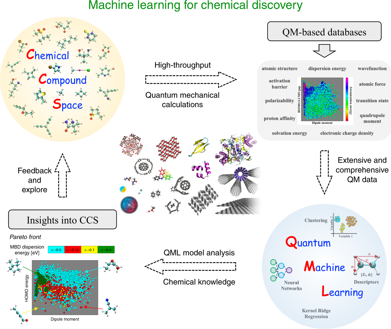 Machine learning for chemical discovery | Nature Communications