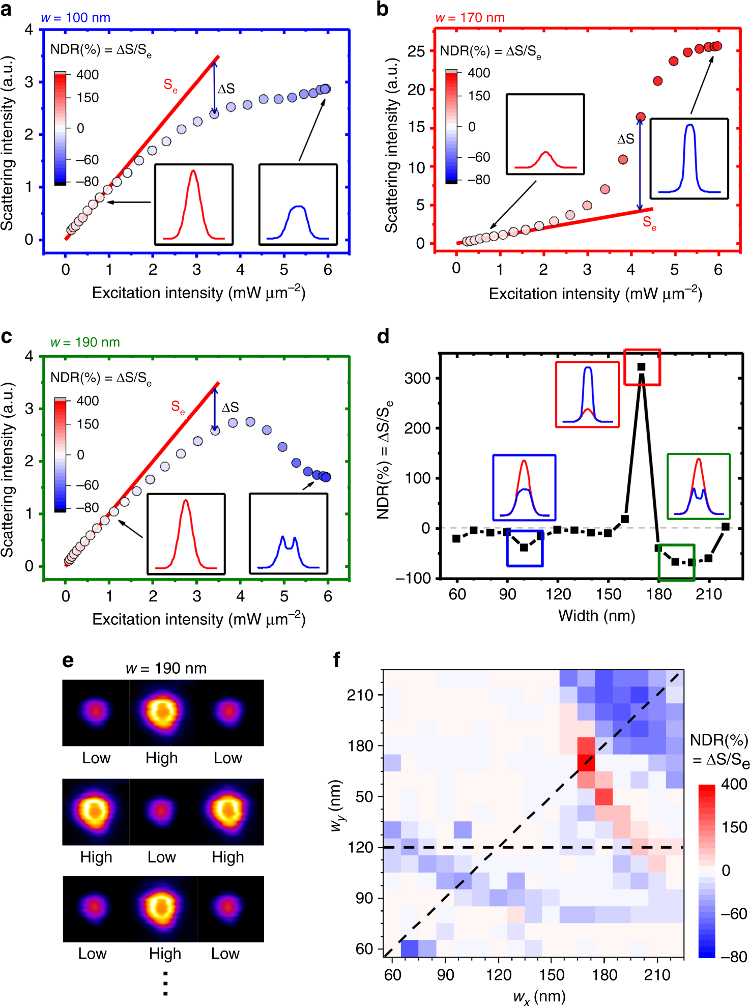 Fig. 2: Experimental observation of nonlinear scattering.