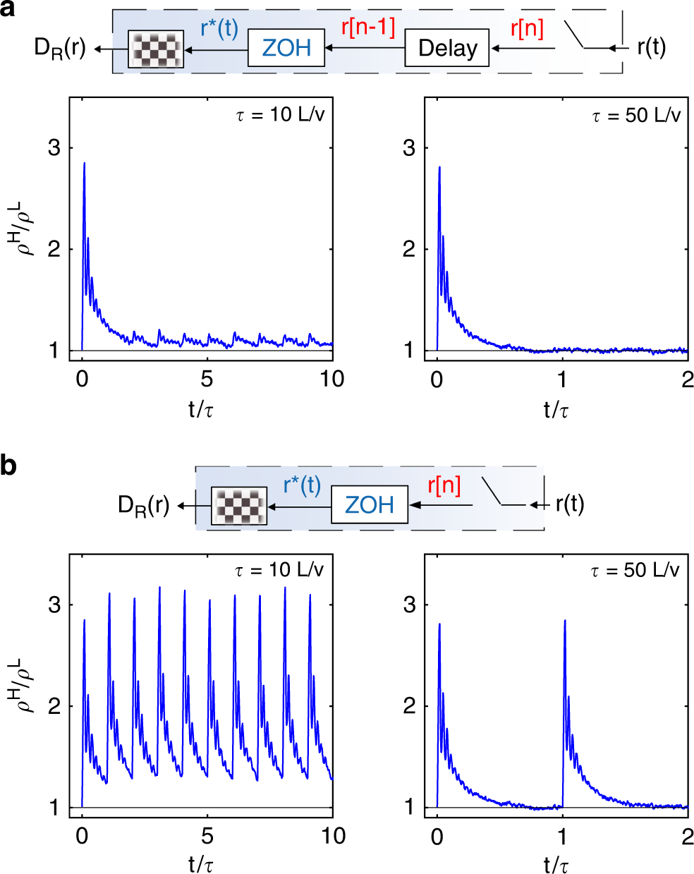 Fig. 6: Oscillating localization for τ > L/v with and without delay in the feedback loop.