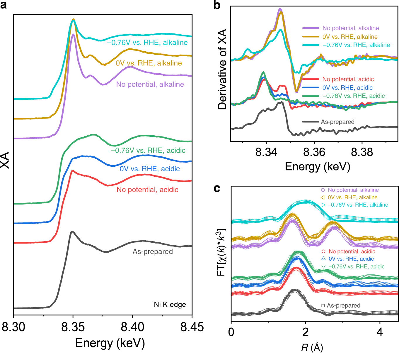 Fig. 4: In situ XAS at Ni K-edge.