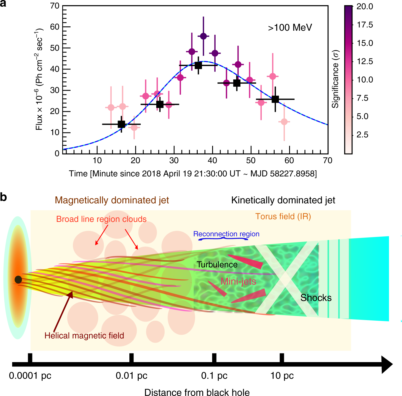 Fig. 2: Minute-scale flare as a diagnostic tool for the jet geometry.