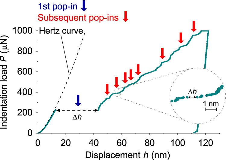 Unique universal scaling in nanoindentation pop-ins | Nature Communications