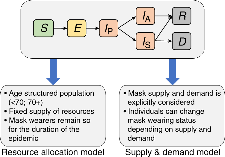 Face mask use in the general population and optimal resource allocation  during the COVID-19 pandemic | Nature Communications