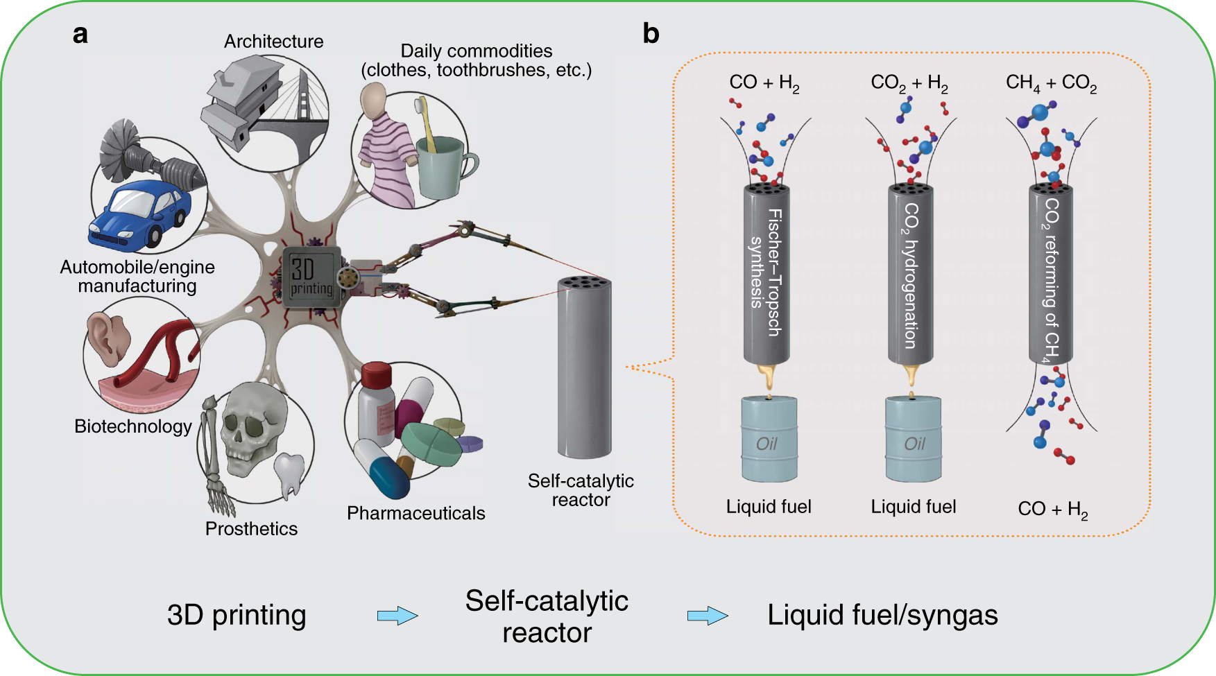 Metal 3D technology functional integration of catalytic | Nature Communications