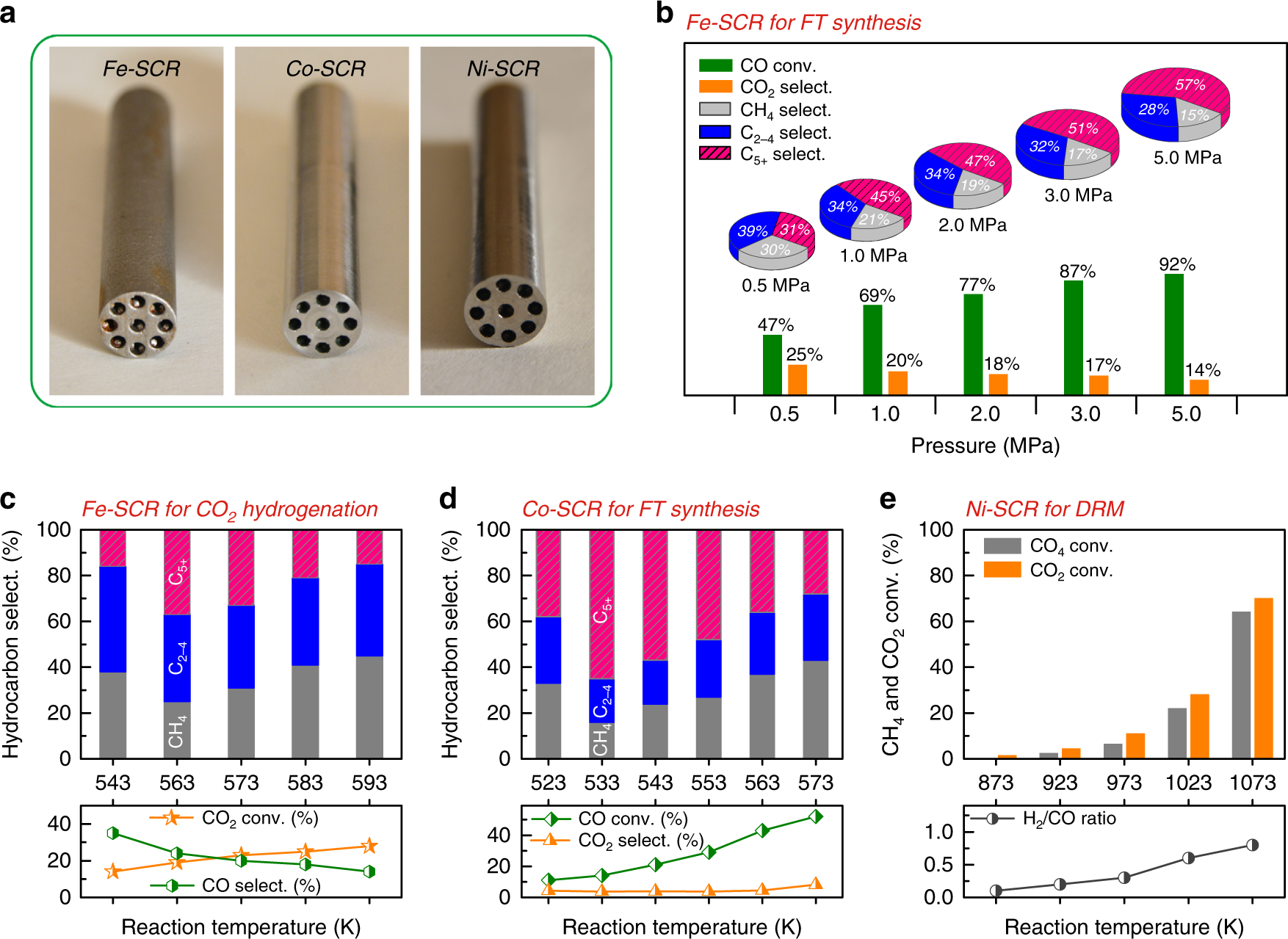 Fig. 2: Catalytic performance of SCRs.