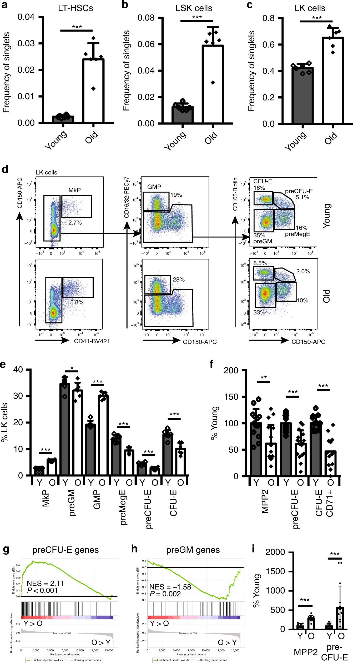 Fig. 2: Effect of ageing on HSCs and myeloid progenitors.