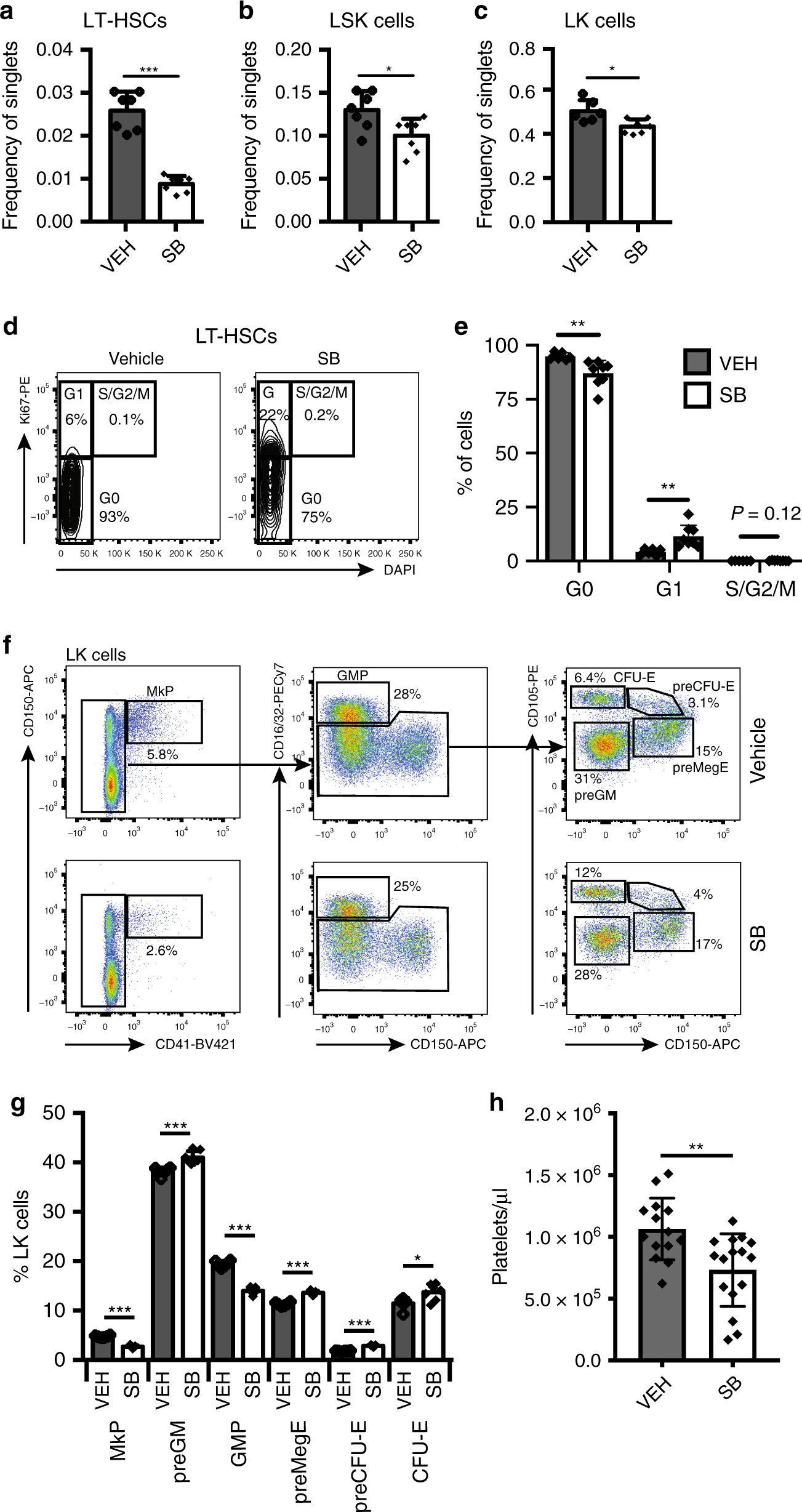 Fig. 4: Effect of TGFβR1 inhibition on aged hematopoiesis.