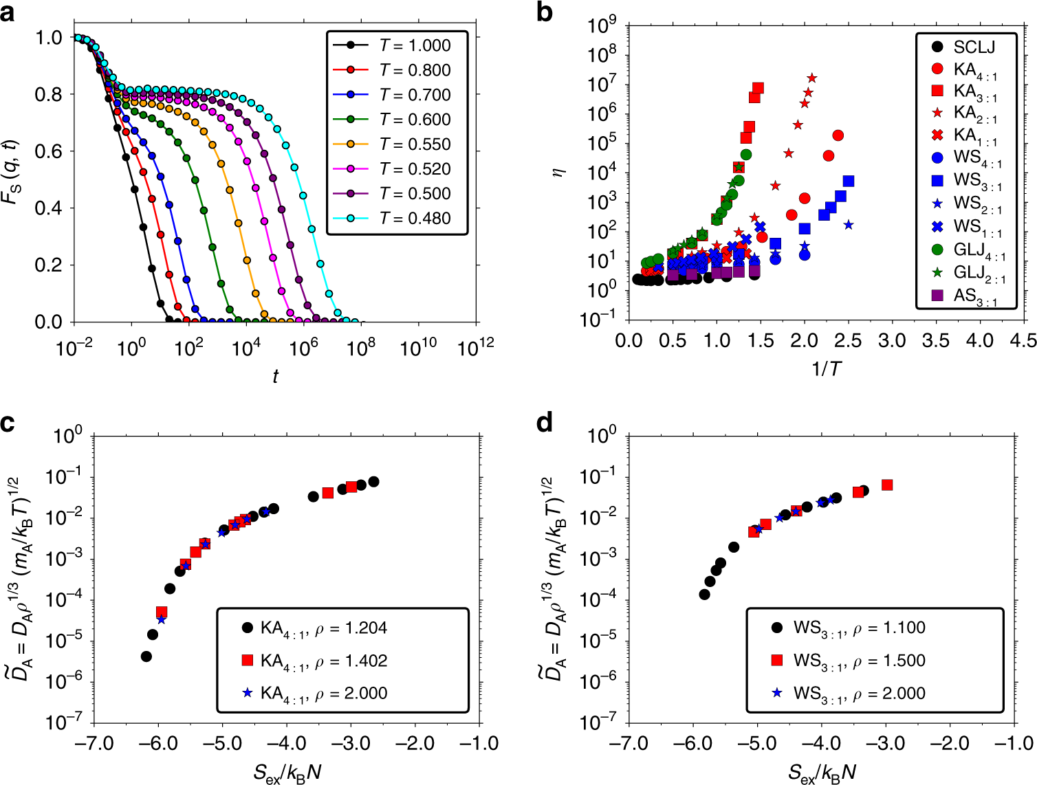 Excess Entropy Scaling In Supercooled Binary Mixtures Nature Communications Excess Entropy Scaling In Supercooled Binary Mixtures Nature Communications