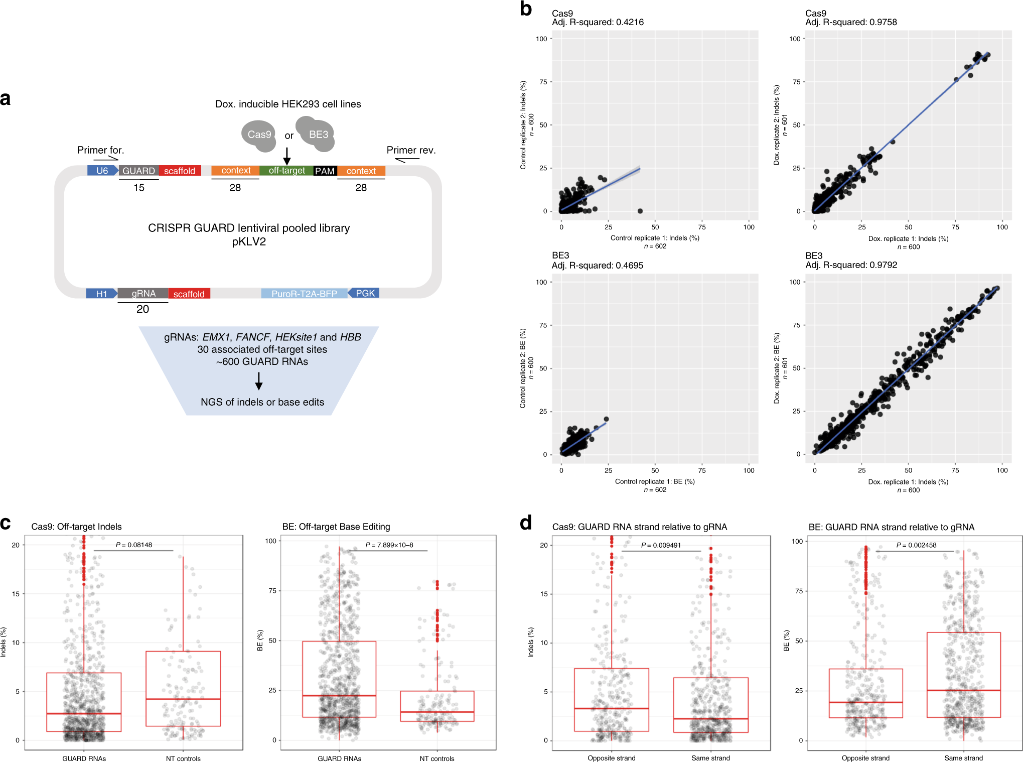 Fig. 5: High-throughput screening identifies functional GUARD RNAs.