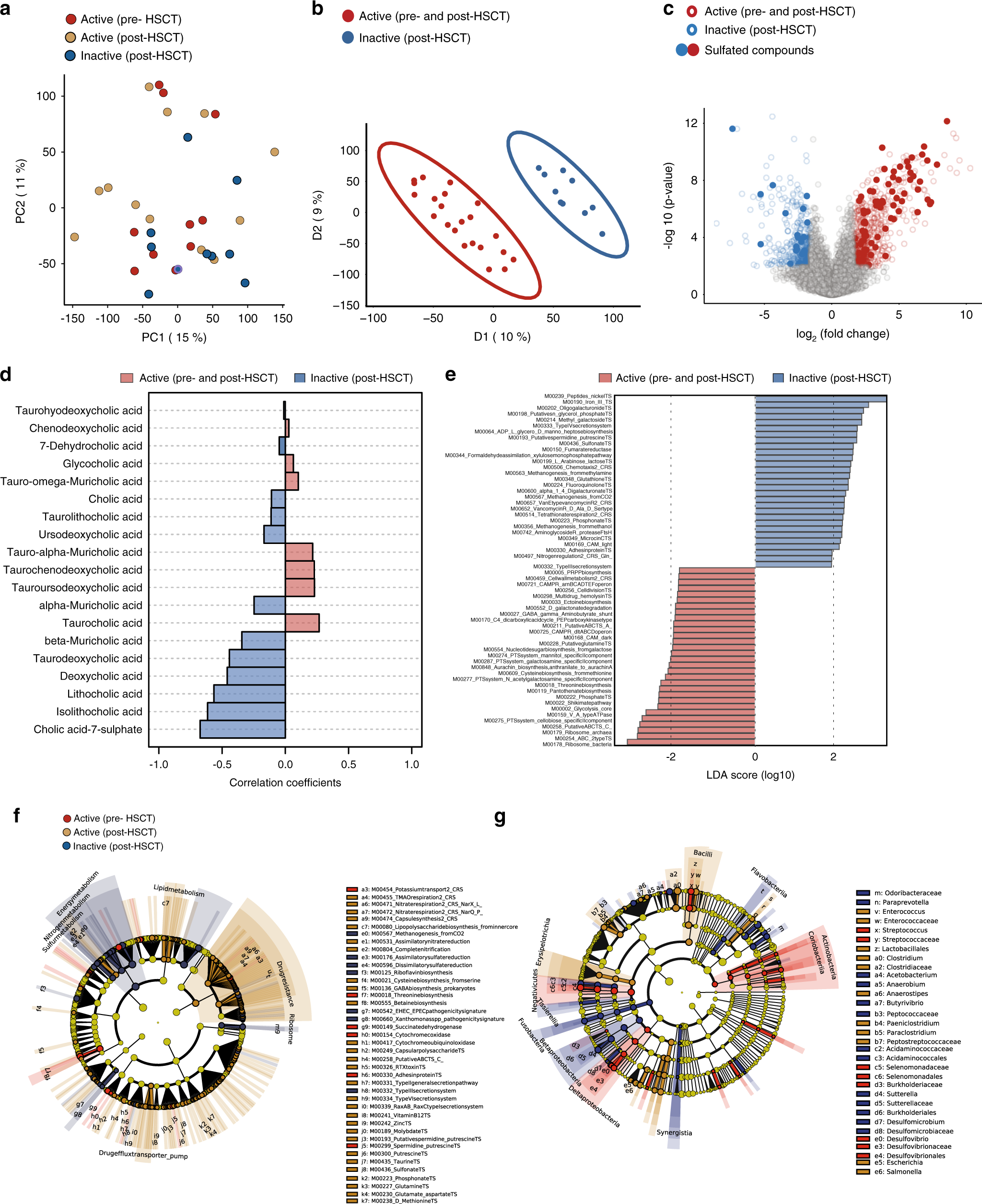 Fig. 4: Sulfur metabolism links disease activity to human microbiome in humanized mice.