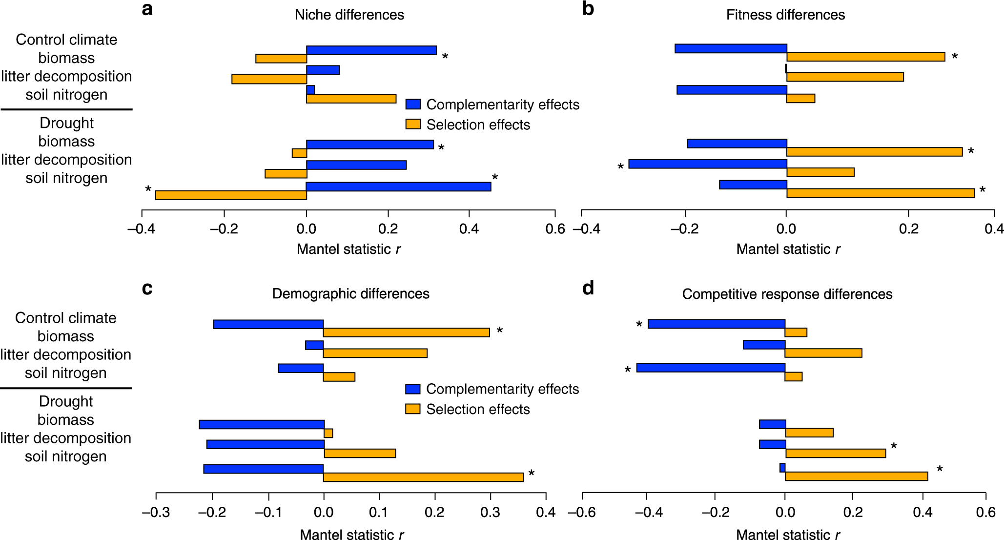 Fig. 2: Correlations between stabilizing niche and average fitness differences and complementarity and selection effects.