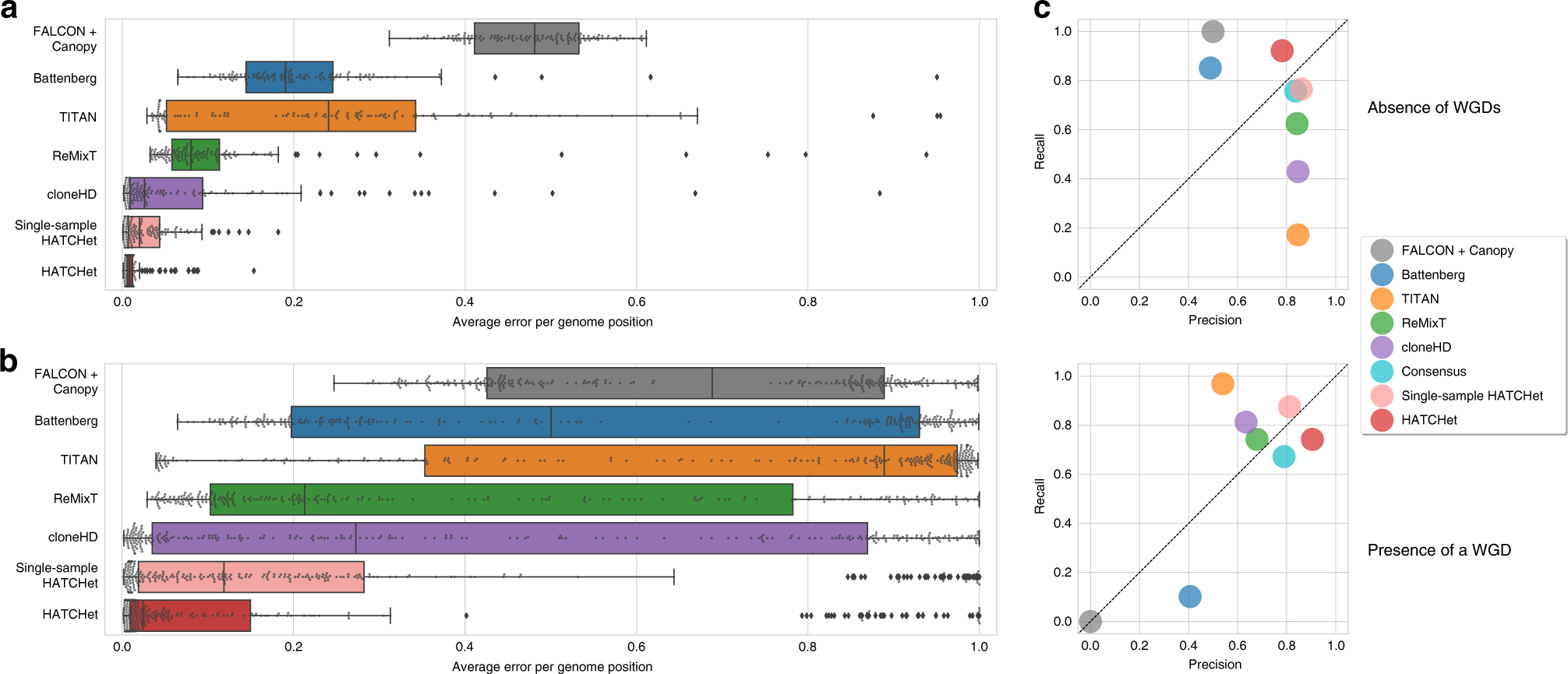 Fig. 2: HATCHet outperforms existing methods in the inference of CNAs, their proportions, and WGDs.