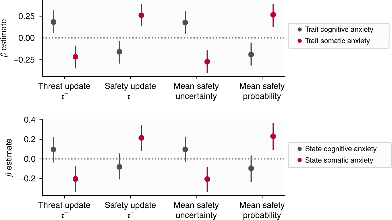 Fig. 5: Results of trait anxiety subscale models.