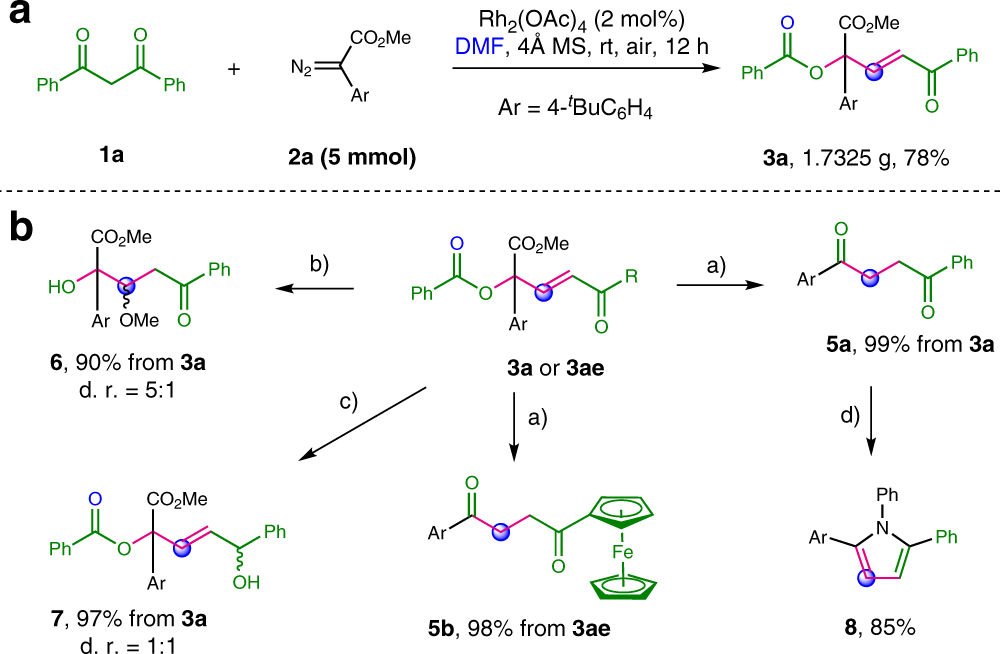 Fig. 3: Gram-scale reaction and functional group transformations.