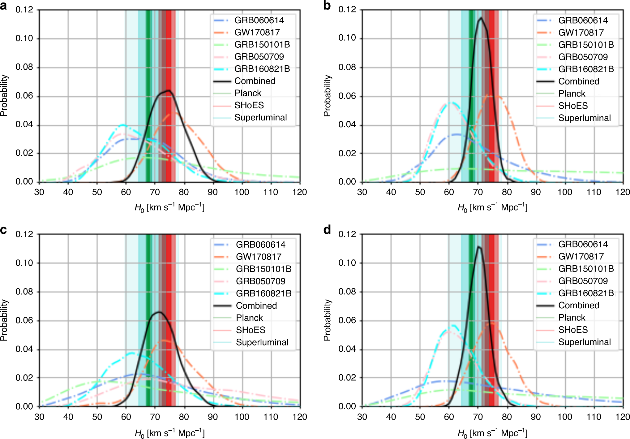 Fig. 1: Posterior distributions for H0 for individual events.