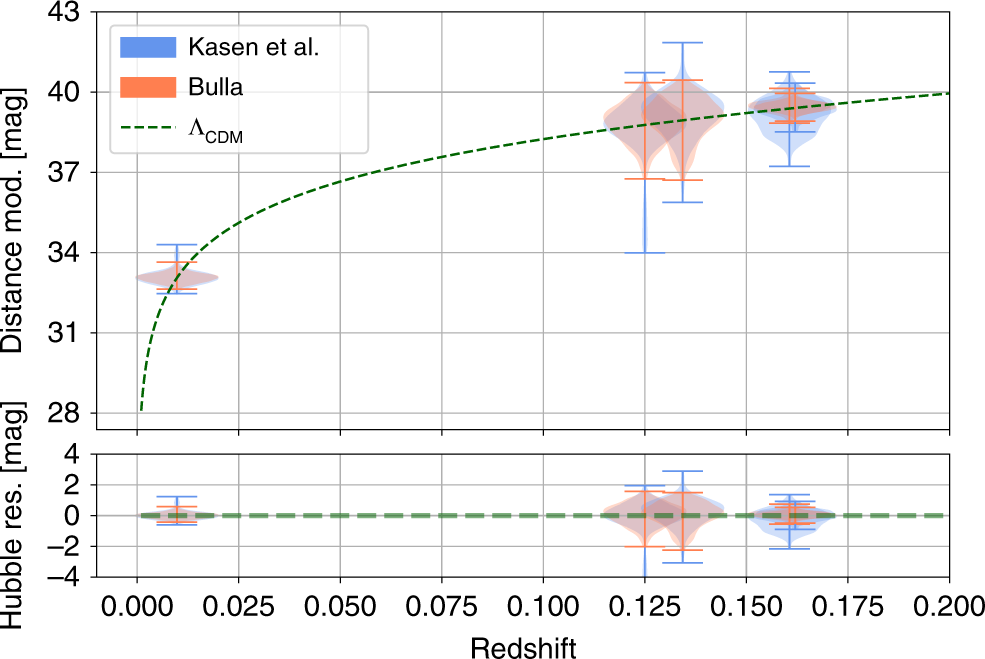 Fig. 3: Hubble–Lemai^tre Diagram for the kilonova analysis.