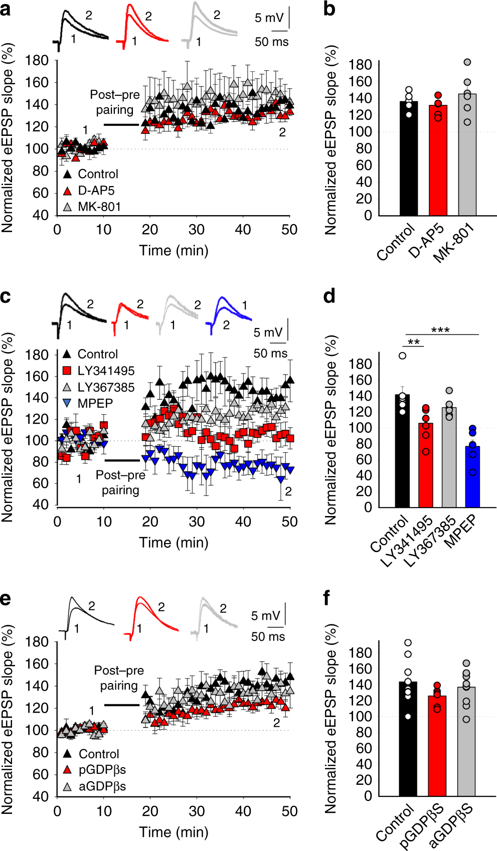Fig. 3: Presynaptic t-LTP requires metabotropic glutamate receptors but not NMDARs.