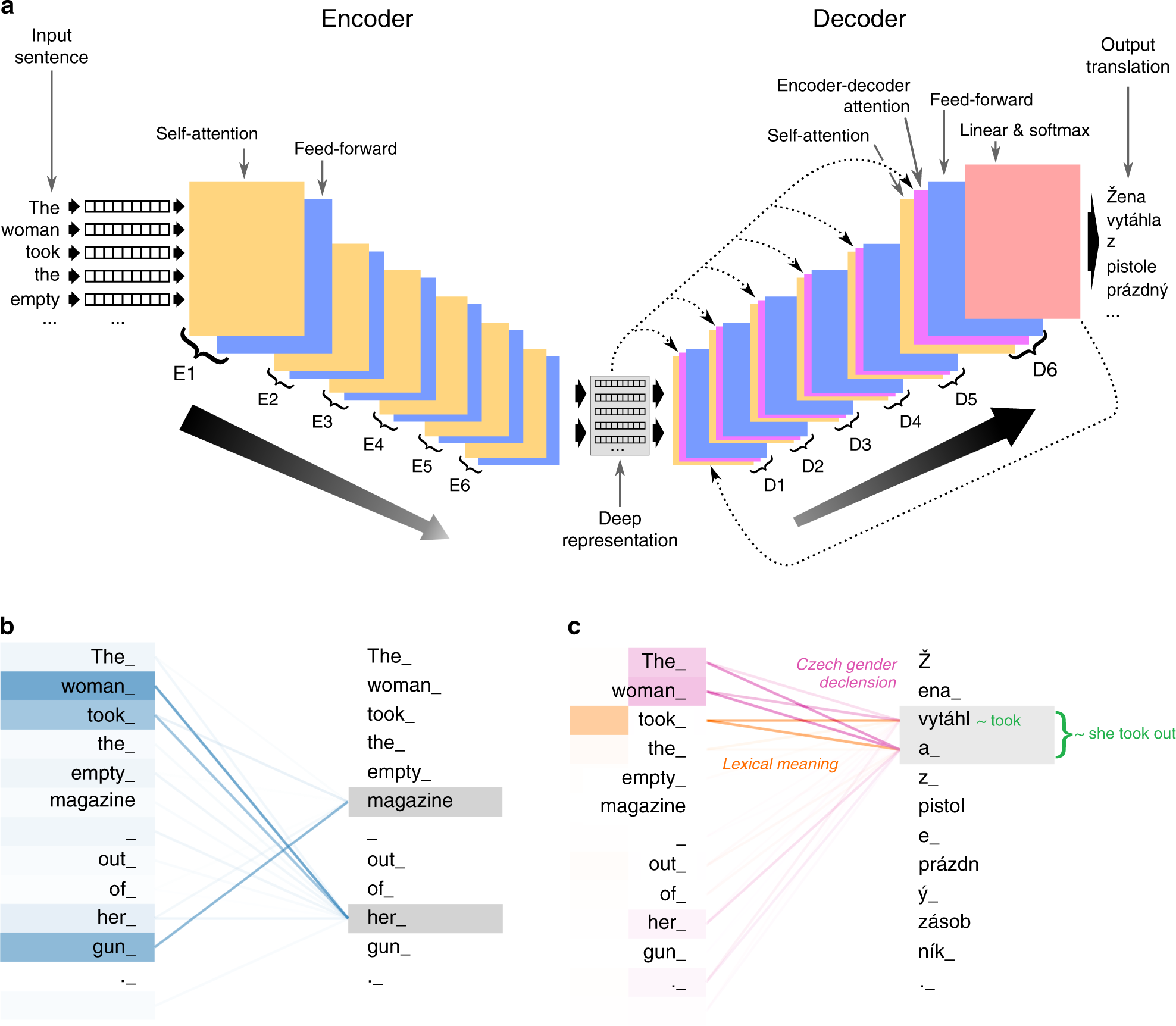 Transforming machine translation: a deep learning system reaches news translation quality comparable to human | Nature Communications