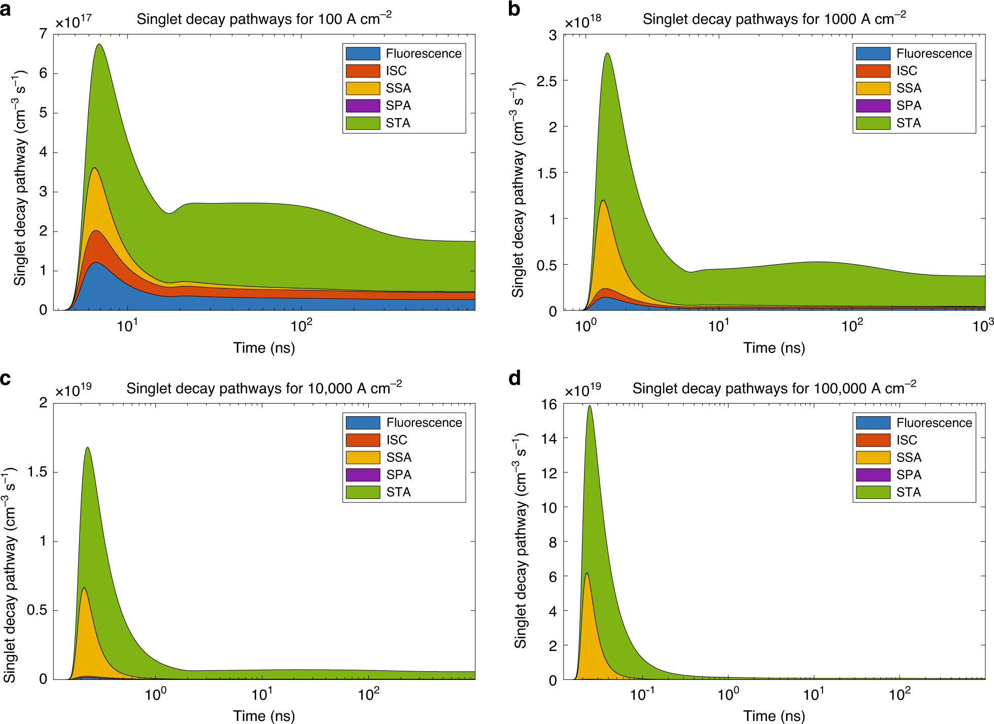 Fig. 5: Contributions of various singlet decay pathways plotted versus time.