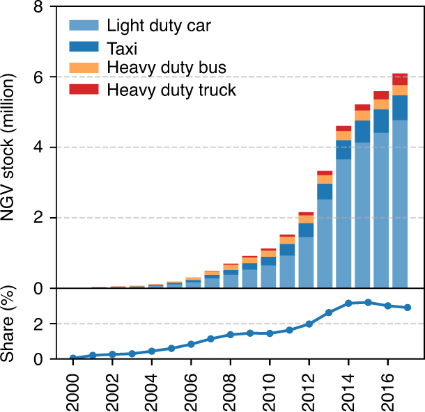 Kamel Fabel Sequel Methane emissions from natural gas vehicles in China | Nature Communications