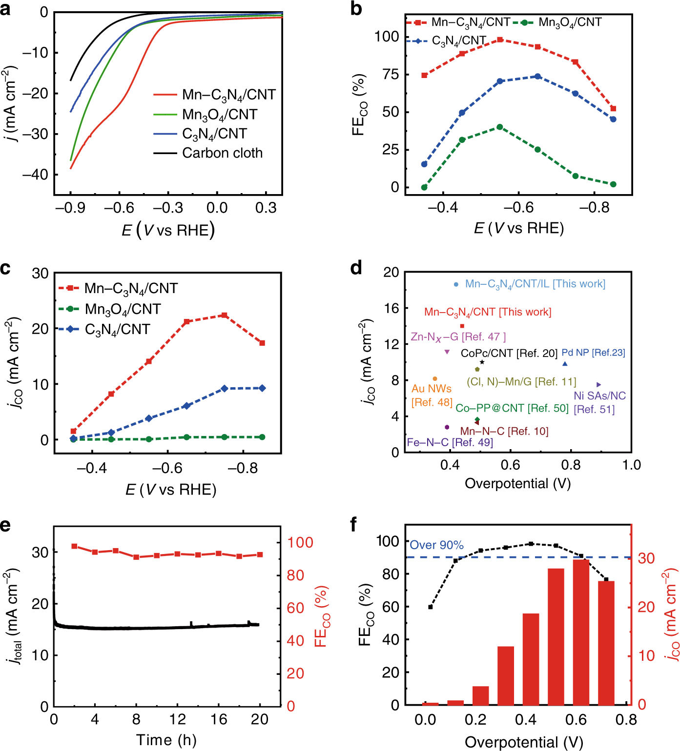 Fig. 3: The CO2RR performance over Mn–C3N4/CNT, C3N4/CNT, and Mn3O4/CNT.