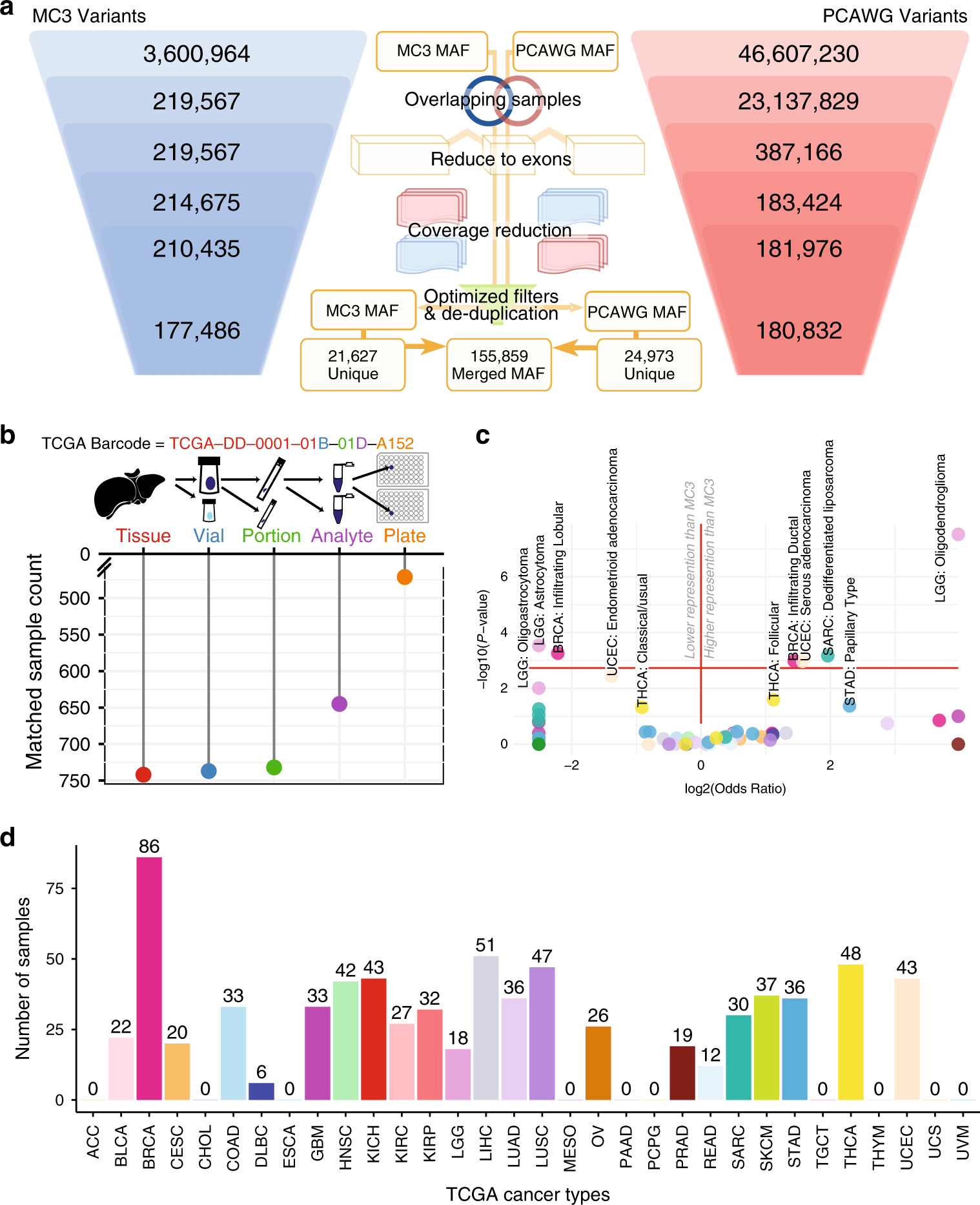 Retrospective evaluation of whole exome and genome mutation calls in 746  cancer samples | Nature Communications