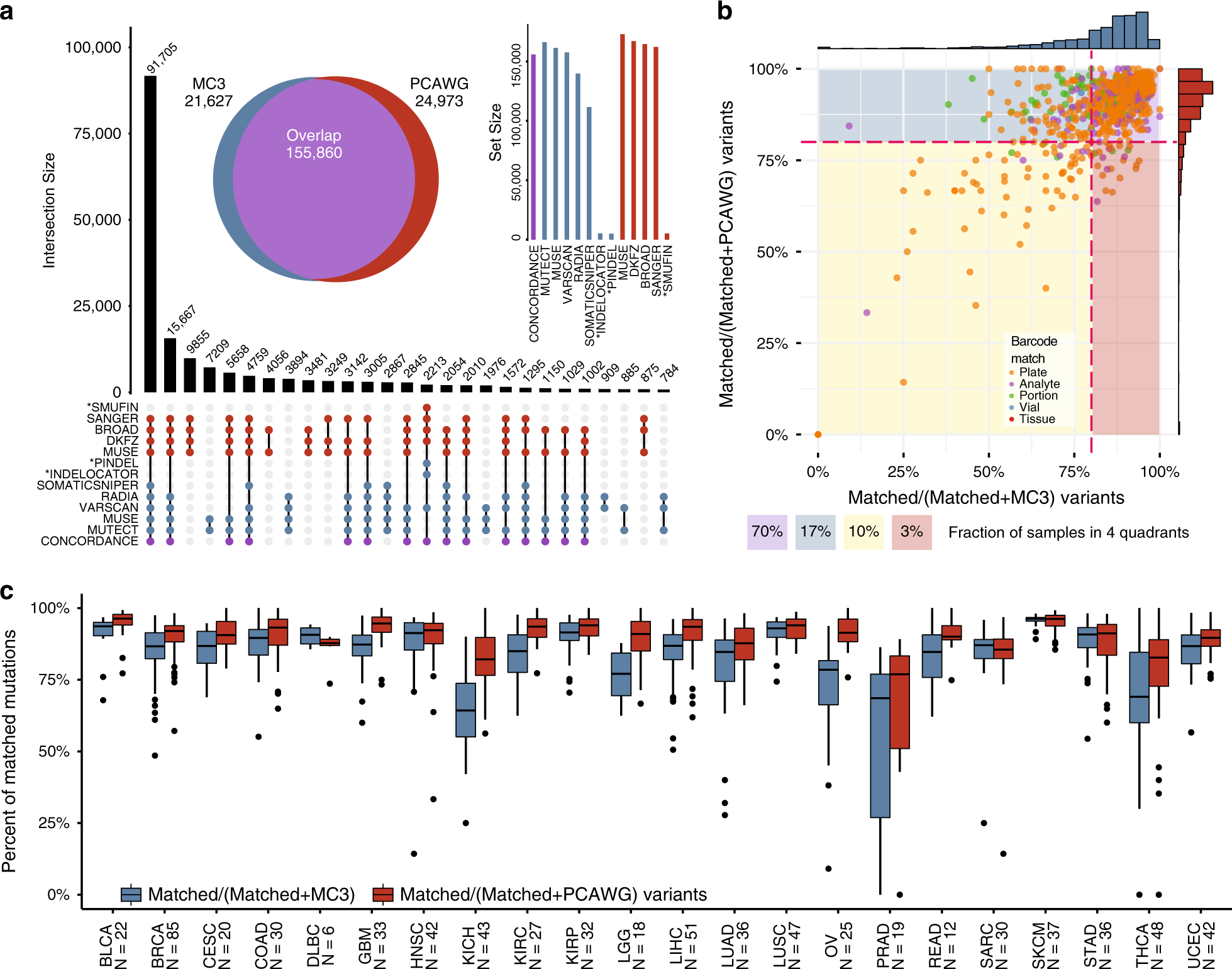Fig. 2: Landscape of mutations overlap by caller, sample and cancer type.