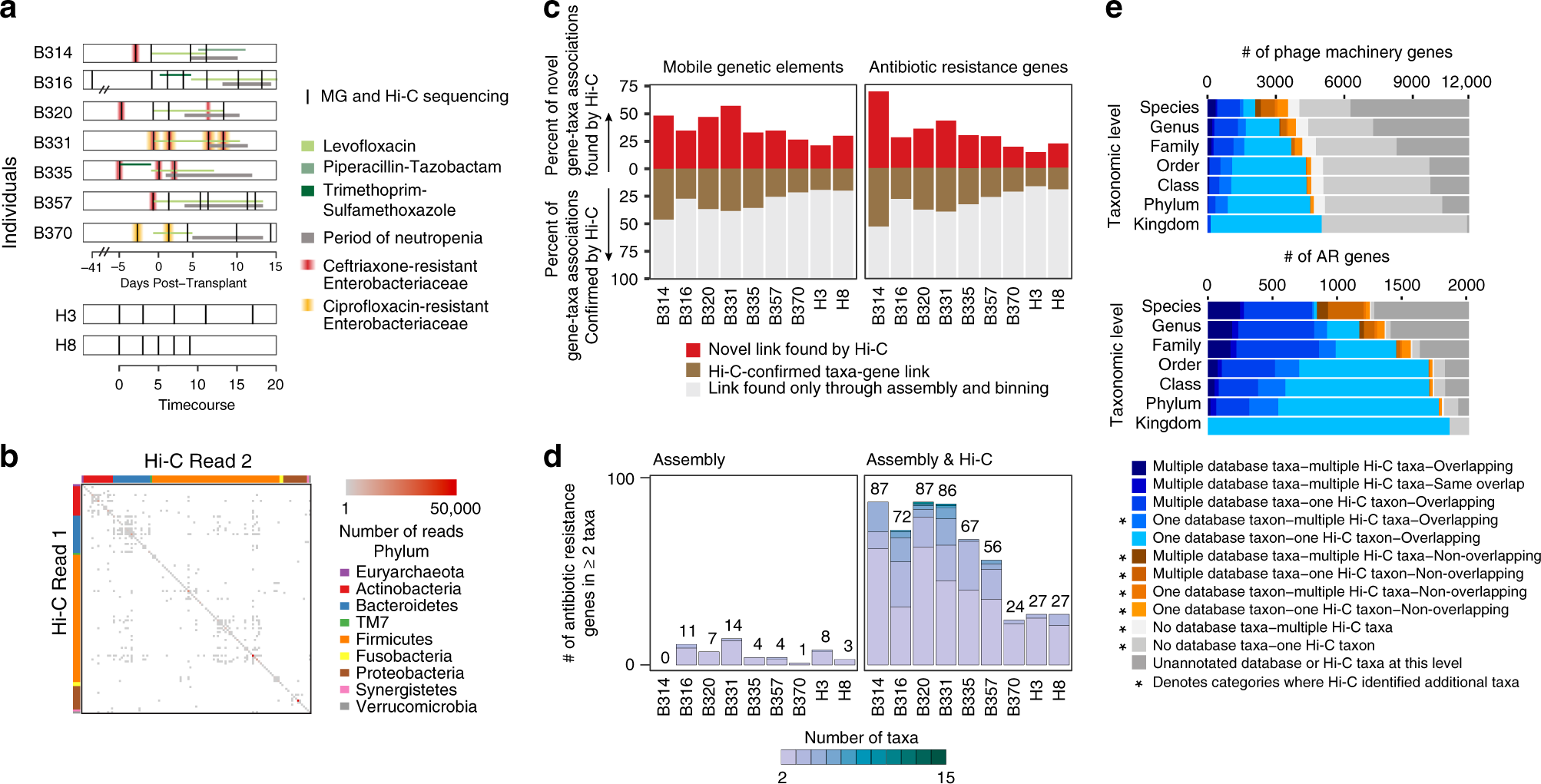 Widespread Transfer Of Mobile Antibiotic Resistance Genes Within Individual Gut Microbiomes Revealed Through Bacterial Hi C Nature Communications