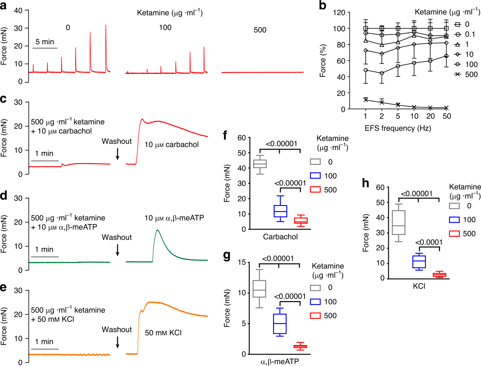 disruption of cav1 2 mediated signaling is a pathway for ketamine induced pathology nature communications