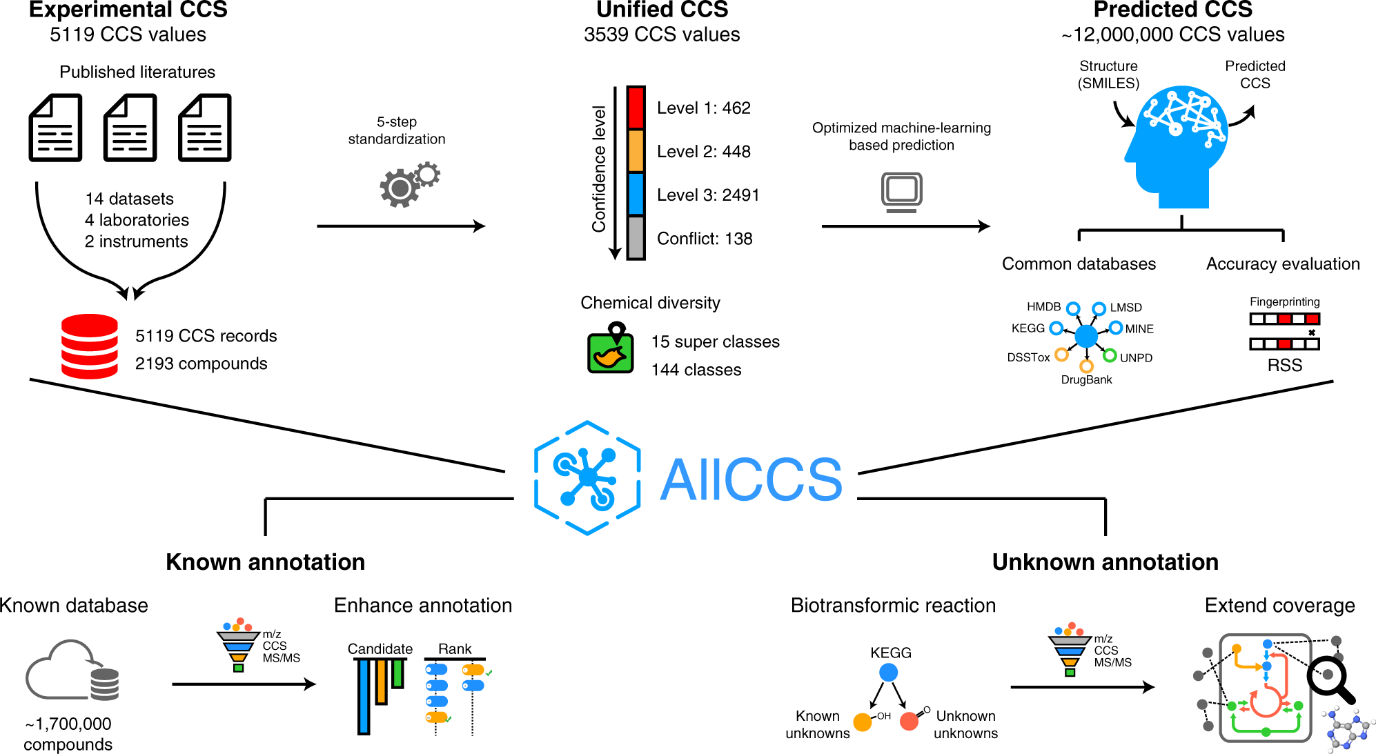 Fig. 1: Overview of AllCCS atlas and annotation of known and unknown metabolites.