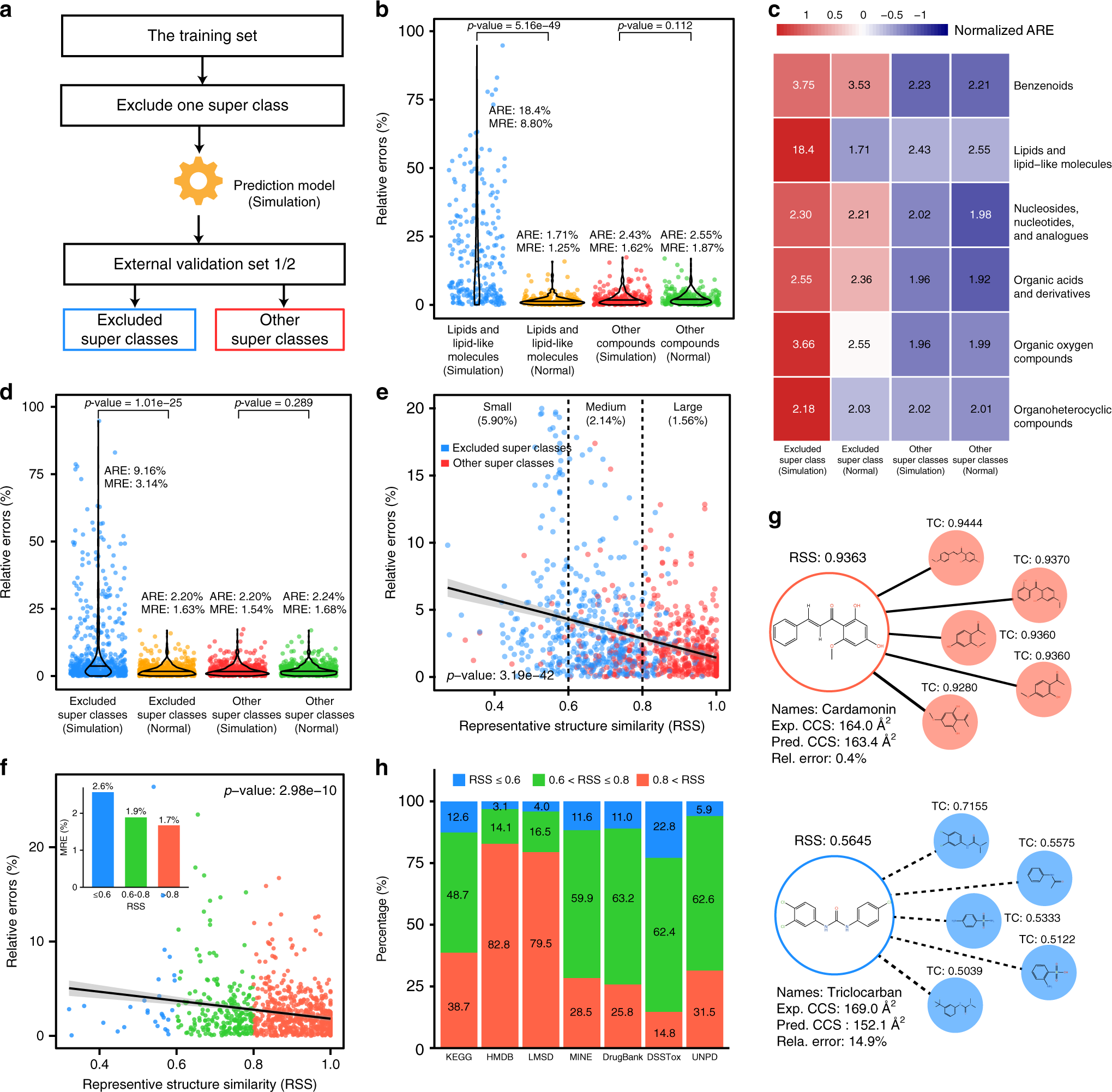 Fig. 3: Representative structure similarity (RSS) and CCS prediction accuracy.