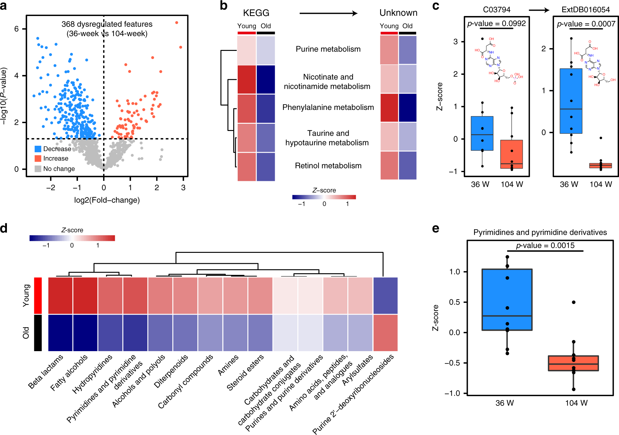 Fig. 6: Expansion of metabolite coverage and assessment of metabolic activities with unknown annotation.