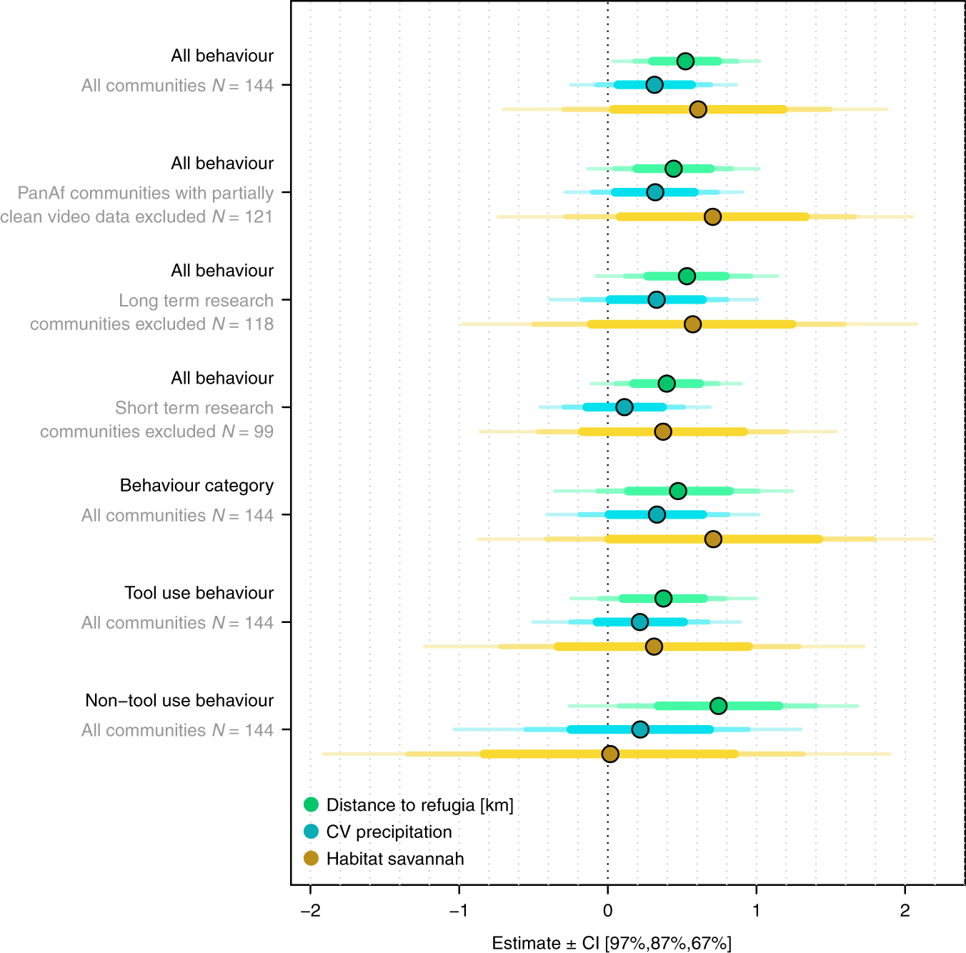 Fig. 3: Effects of all three environmental variability predictors on chimpanzee behavioural diversity.